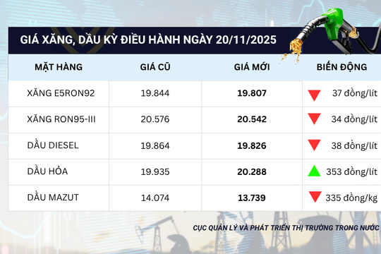 Giá xăng hôm nay 20/11: RON95 và E5RON92 cùng giảm nhẹ