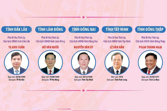 34 Chủ tịch UBND tỉnh, thành phố nhiệm kỳ 2021-2026 (cập nhật đến 20/11/2025)