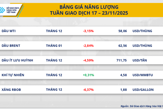 Giá dầu thô giảm hơn 3% trong tuần do lo ngại dư cung