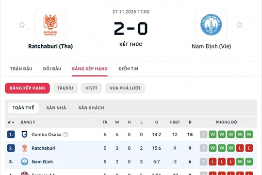 Nam Định thua 0-2, cánh cửa Cúp C2 gần khép lại với Xuân Son