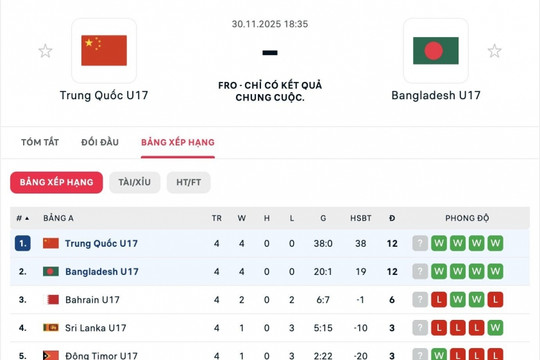 U17 Trung Quốc: Thắng 38-0 vẫn có nguy cơ bị loại khỏi giải châu Á