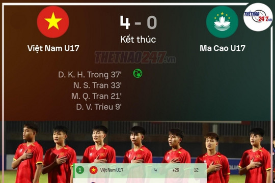U17 Việt Nam thắng 4-0, CĐV Malaysia lo ngại trước trận quyết đấu