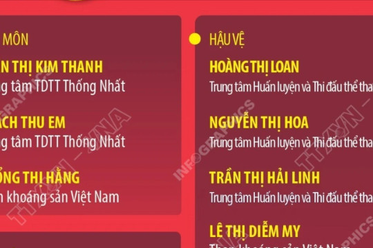 Danh sách chính thức 23 cầu thủ nữ tham dự SEA Games 33