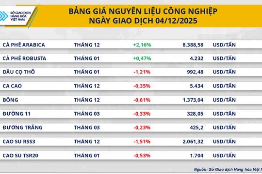 Giá cà phê và dầu thô đồng loạt tăng mạnh trong phiên 5/12