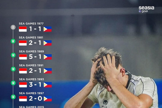 U22 Indonesia thua Philippines 0-1: Thất bại lịch sử tại SEA Games