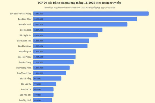 Báo Lâm Đồng điện tử đứng thứ 2 về lượt truy cập trong tháng 11/2025