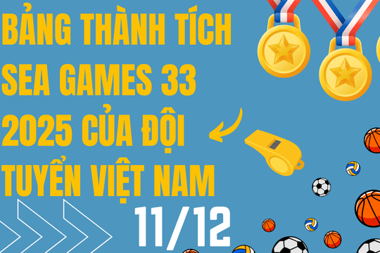 Bảng tổng sắp huy chương SEA Games 33 hôm nay 11/12/2025