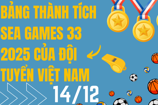 Cập nhật mới nhất Bảng tổng sắp huy chương SEA Games 33 hôm nay 14/12