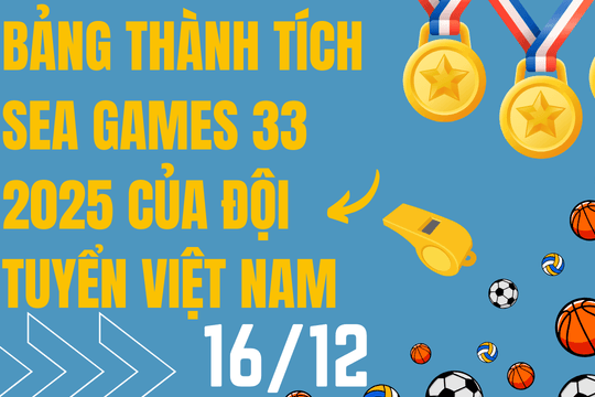 Cập nhật bảng tổng sắp huy chương SEA Games 33 hôm nay 16/12/2025