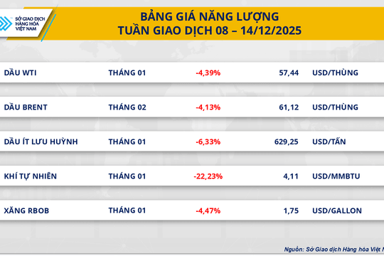 Giá dầu WTI giảm gần 4,4% do lo ngại dư cung toàn cầu