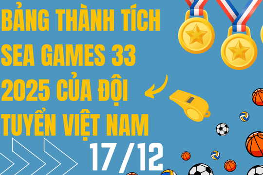 Cập nhật bảng tổng sắp huy chương SEA Games 33 hôm nay 17/12/2025