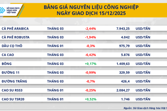 Giá ca cao lao dốc hơn 6,4% trong khi giá đồng phục hồi gần 1%