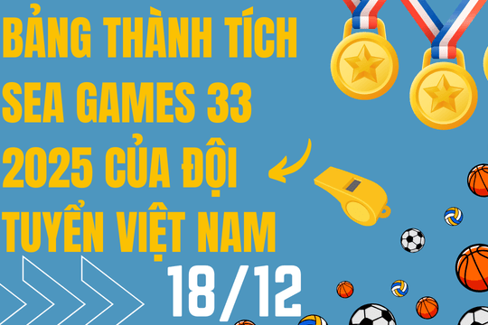 Cập nhật bảng tổng sắp huy chương SEA Games 33 hôm nay 18/12/2025