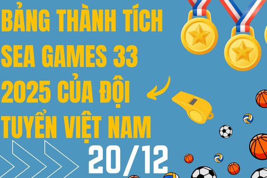 Cập nhật bảng tổng sắp huy chương SEA Games 33 chung cuộc hôm nay 20/12/2025