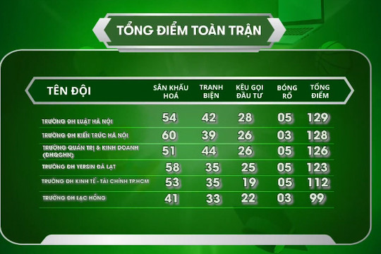 Sinh viên thế hệ mới 2025: Kịch tính vòng thi thực tế 48 giờ