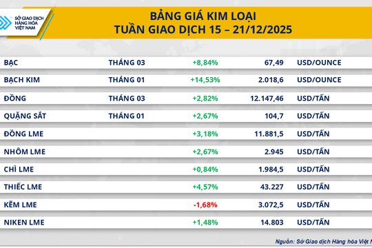 Giá bạc lập đỉnh 67,49 USD/ounce, cà phê trong nước giảm mạnh 12.000 đồng/kg