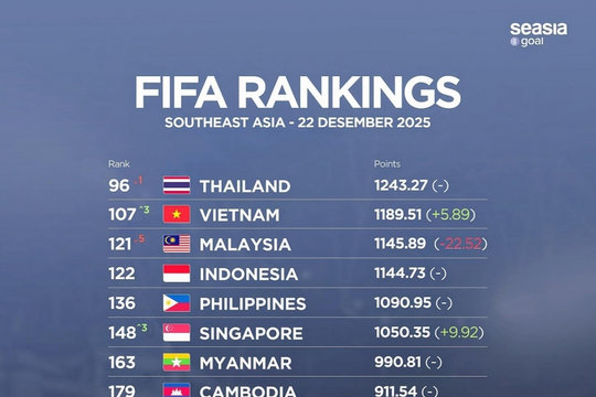 Indonesia áp sát Malaysia sau án phạt chấn động từ FIFA