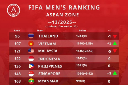 Malaysia tụt hạng FIFA sau án phạt, truyền thông vẫn nhắm vào Indonesia