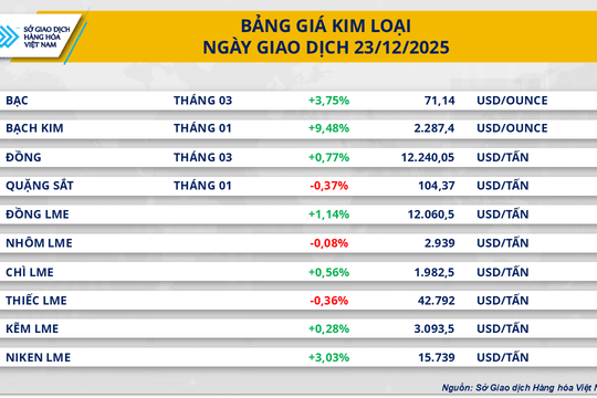 Giá bạc lập đỉnh 71,1 USD/ounce, lúa mì tăng sát mốc 190 USD