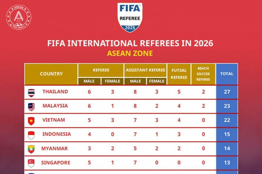 Trọng tài Lào mắc sai lầm ở chung kết SEA Games vẫn giữ đẳng cấp FIFA