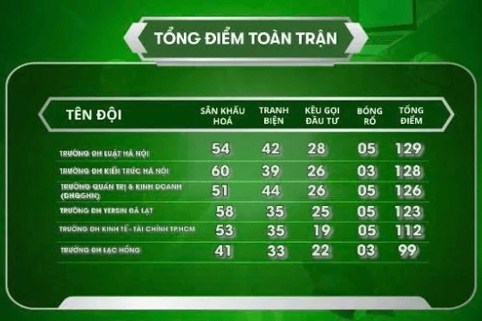 Sinh viên thế hệ mới 2025: Cuộc đua 48 giờ của Top 3 miền Nam