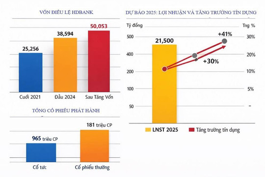 HDBank nâng vốn điều lệ lên 50.053 tỷ đồng, lợi nhuận năm 2025 dự kiến đạt 21.500 tỷ