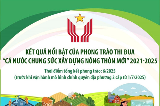Kết quả nổi bật của phong trào “Cả nước chung sức xây dựng nông thôn mới”