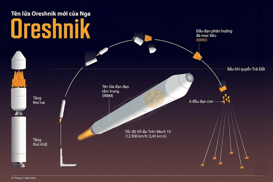 Nga đẩy mạnh triển khai loạt vũ khí thế hệ mới Oreshnik và S-500 trong năm 2025