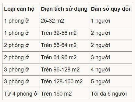 TP.HCM ban hành quy định mới về diện tích căn hộ và cách tính dân số từ năm 2026