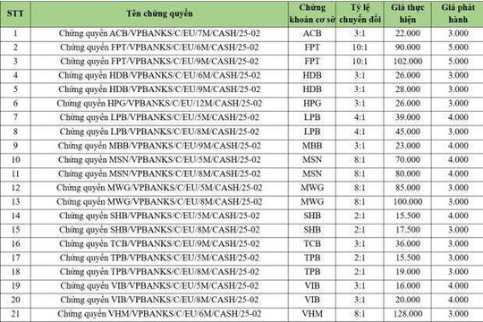 VPBankS phát hành 23 mã chứng quyền dựa trên 15 cổ phiếu hàng đầu từ 30/12