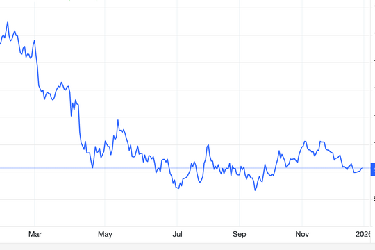 Đồng USD giảm gần 9,5% năm 2025, ghi nhận mức sụt giảm mạnh nhất trong một thập kỷ