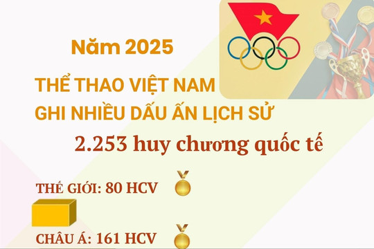 Năm 2025: Thể thao Việt Nam ghi nhiều dấu ấn lịch sử