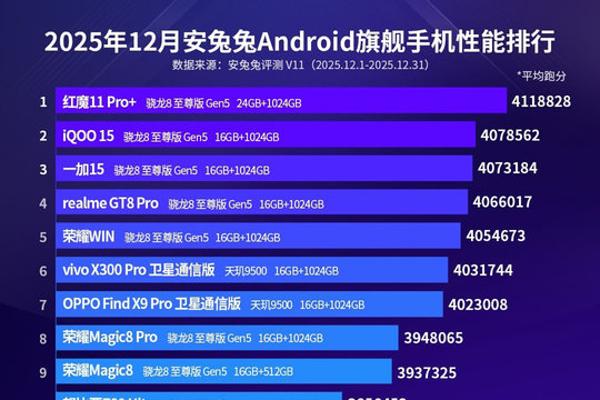 Bảng xếp hạng AnTuTu tháng 12/2025: Red Magic 11 Pro+ dẫn đầu với Snapdragon 8 Elite Gen 5