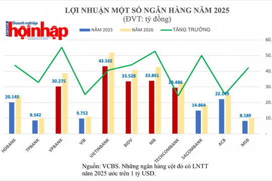 Dự báo loạt ngân hàng Việt cán mốc lợi nhuận tỷ USD trong năm 2025 và 2026