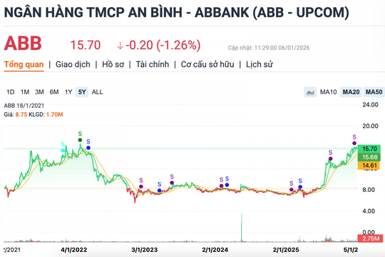 ABBank tăng vốn điều lệ lên 13.455 tỷ đồng, chào bán cổ phiếu tỷ lệ 100:30