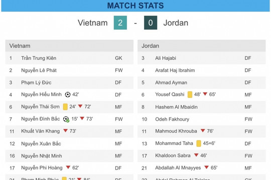 U23 Việt Nam thắng Jordan 2-0: Niềm vui đi kèm bài toán nhân sự của HLV Kim Sang-sik