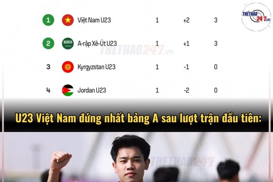 U23 Việt Nam rộng cửa vào tứ kết U23 châu Á: Thử thách từ những ông kẹ châu lục