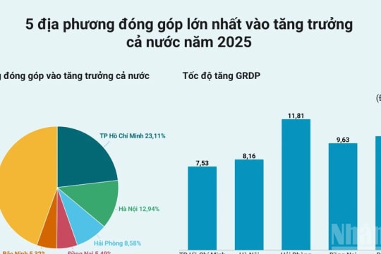 Tốc độ tăng GRDP năm 2025 của 34 tỉnh, thành phố
