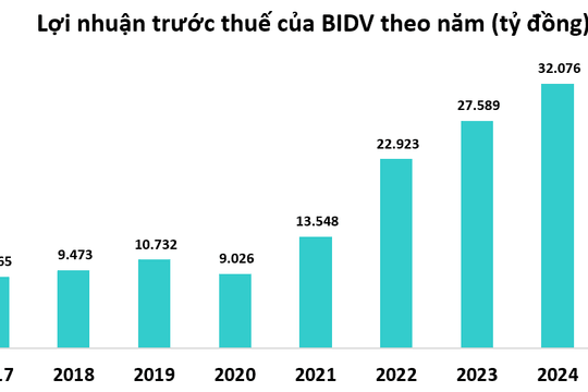 BIDV báo lãi kỷ lục 36.000 tỷ đồng, tổng tài sản vượt 3,25 triệu tỷ đồng năm 2025