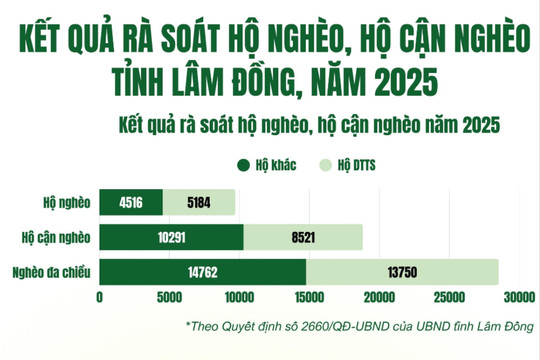 Lâm Đồng giảm 0,87% hộ nghèo theo chuẩn đa chiều so với năm 2024