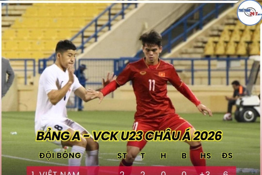 U23 Việt Nam vẫn chưa chắc suất tứ kết dù toàn thắng hai trận đầu