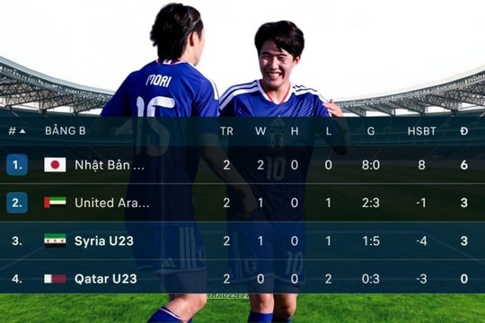 U23 Nhật Bản sớm vào tứ kết U23 châu Á 2026: Bài toán tránh 'ông lớn' của U23 Việt Nam