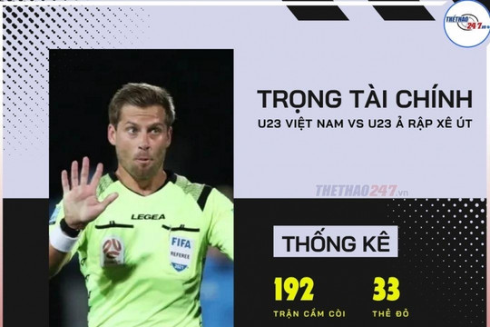 Trọng tài có tỷ lệ thổi penalty 100% bắt chính trận U23 Việt Nam gặp U23 Ả Rập Xê Út