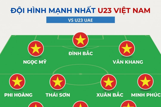 U23 Việt Nam vs U23 UAE: Đội hình mạnh nhất sẵn sàng cho trận tứ kết