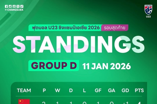 U23 Thái Lan vs U23 Trung Quốc: 'Voi chiến' tìm khe cửa hẹp tại VCK U23 châu Á