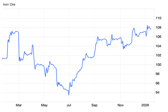 Giá quặng sắt vượt 109 USD/tấn: Kỳ vọng từ Trung Quốc và rủi ro lệch pha thực tế