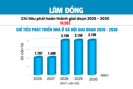 Giai đoạn 2025 – 2030, Lâm Đồng được giao phát triển 14.502 nhà ở xã hội