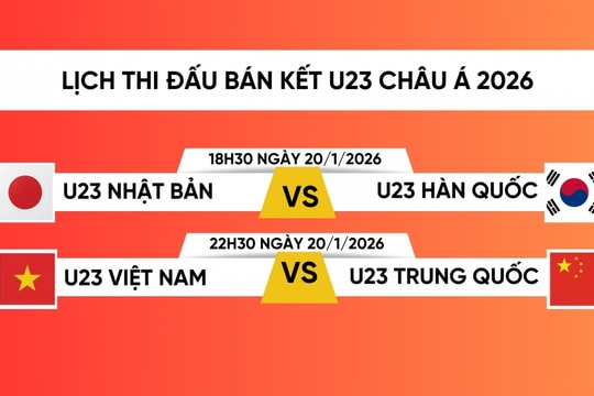 Lịch thi đấu bán kết bóng đá U23 châu Á hôm nay 20/01/2026: Chung kết với U23 Việt Nam đang ở rất gần