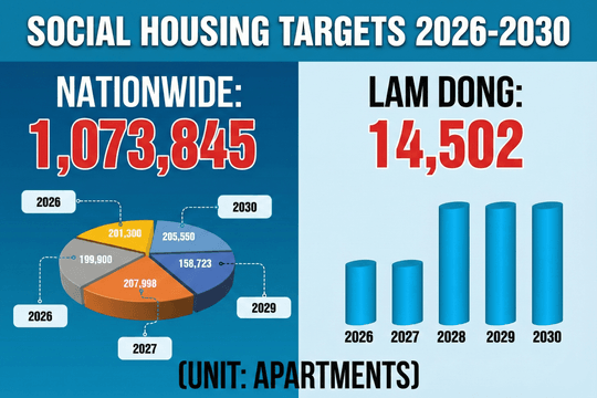 Lam Dong Set to Develop 14,502 Social Housing Units in the 2026-2030 Period