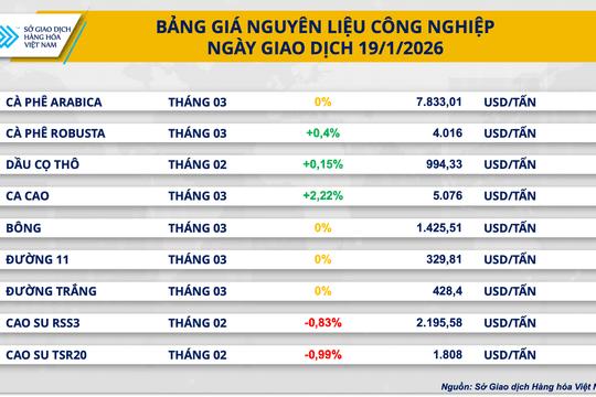 Giá ca-cao tăng hơn 2%, quặng sắt giảm phiên thứ 5 liên tiếp về mốc 104,7 USD/tấn
